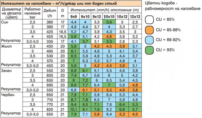 Разпръсквач SUPER 10 NaanDanJain, без регулатор 360 л/ч, синя дюза - Image 3